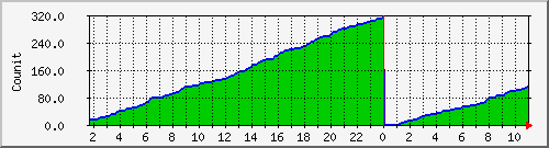 app_exceptionmb Traffic Graph