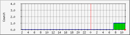 app_exceptionsw Traffic Graph