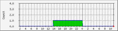 app_exceptionwe Traffic Graph