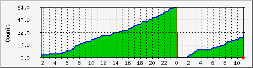 deviceidsmba Traffic Graph
