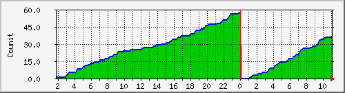 deviceidsnb Traffic Graph