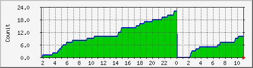 deviceidssw Traffic Graph