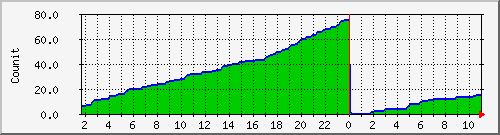 deviceidsswa Traffic Graph