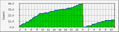 deviceidswe Traffic Graph
