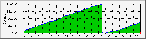 fcm_successca Traffic Graph