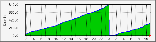 fcm_successmba Traffic Graph