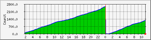 fcm_successnb Traffic Graph