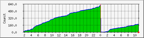 fcm_successsw Traffic Graph