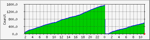 fcm_successswa Traffic Graph