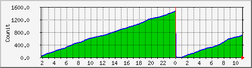 fcm_successwe Traffic Graph