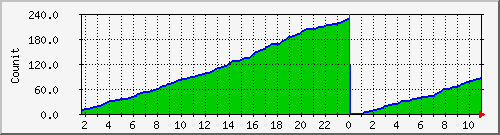 fcmtoken_registeredmb Traffic Graph