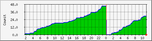 fcmtoken_registerednb Traffic Graph