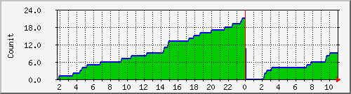 fcmtoken_registeredsw Traffic Graph
