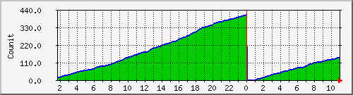 first_openmb Traffic Graph