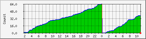 first_opennb Traffic Graph