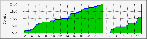 first_opensw Traffic Graph
