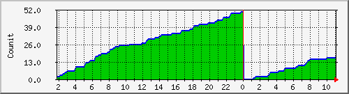 first_openwe Traffic Graph
