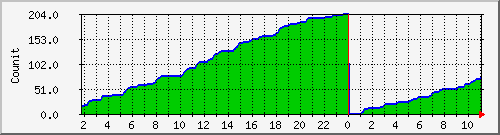 iappca Traffic Graph