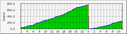 iappmb Traffic Graph