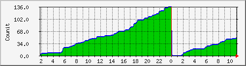 iappmba Traffic Graph