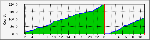 iappnb Traffic Graph