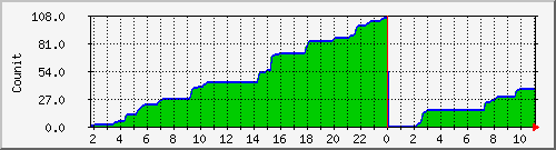 iappsw Traffic Graph