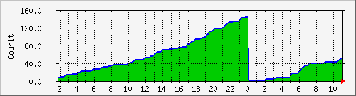 iappswa Traffic Graph