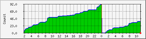 iappwe Traffic Graph