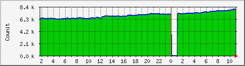 queueca Traffic Graph