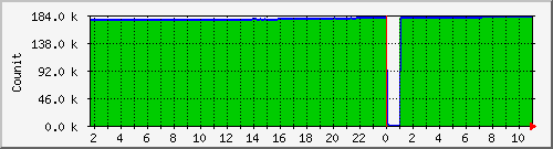 queuecommon Traffic Graph