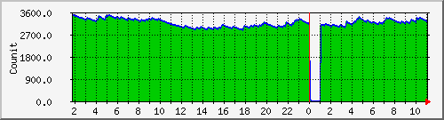 queuenb Traffic Graph