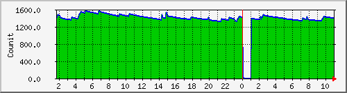 queuesw Traffic Graph