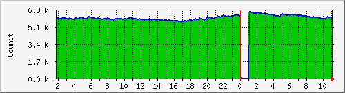 queueswa Traffic Graph
