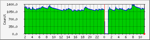 queuewe Traffic Graph