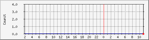 restartsmb Traffic Graph