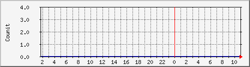 uid_createdswa Traffic Graph